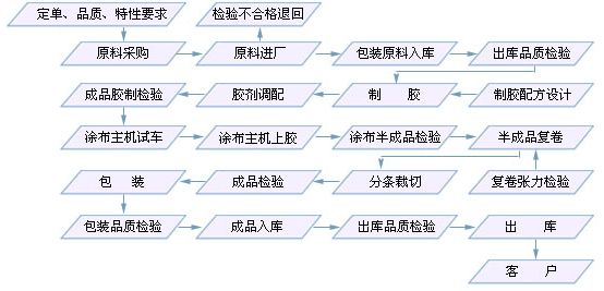 膠粘帶生產流程